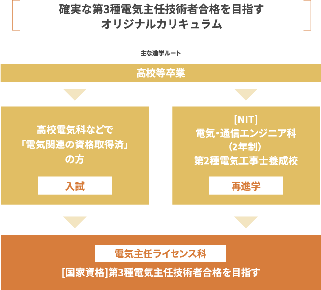 確実な第3種電気主任技術者合格を目指すオリジナルカリキュラム